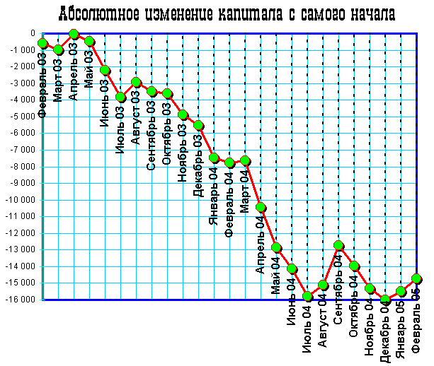 Данный график показывает абсолютную успешность (или скорее безуспешность) торговли